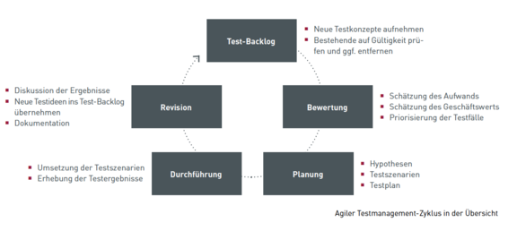 Testmanagement