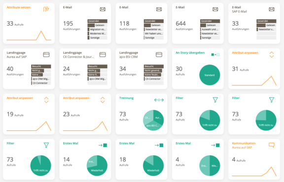 Reporing Customer Journey